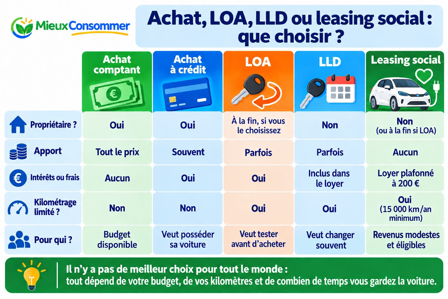 Achat, LOA, LLD ou leasing social : le comparatif en un coup d'œil