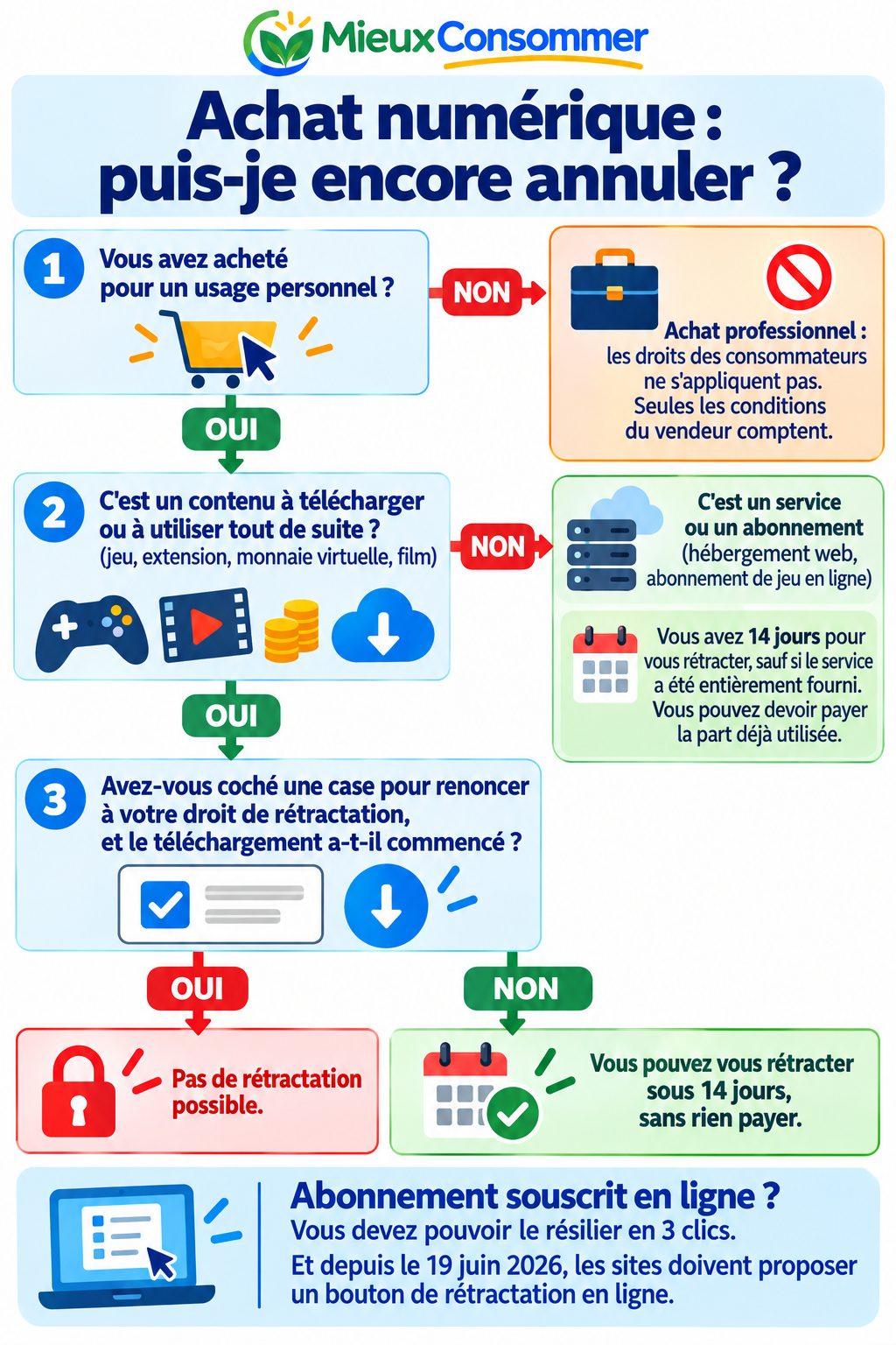Achat numérique : puis-je encore annuler ? Un schéma en trois questions