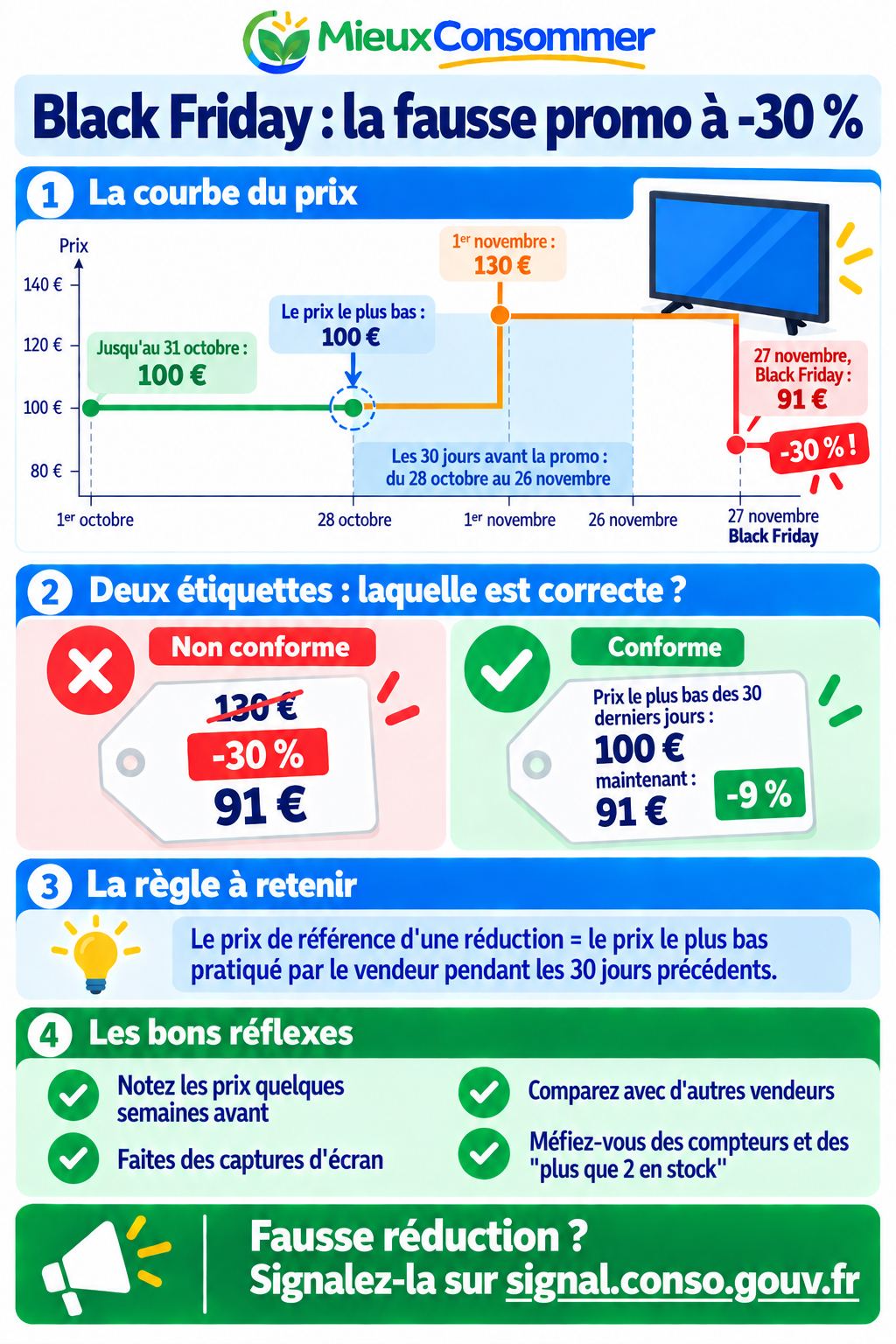 Black Friday : la fausse promo à -30 %. La courbe du prix d'un téléviseur, deux étiquettes comparées, la règle à retenir et les bons réflexes