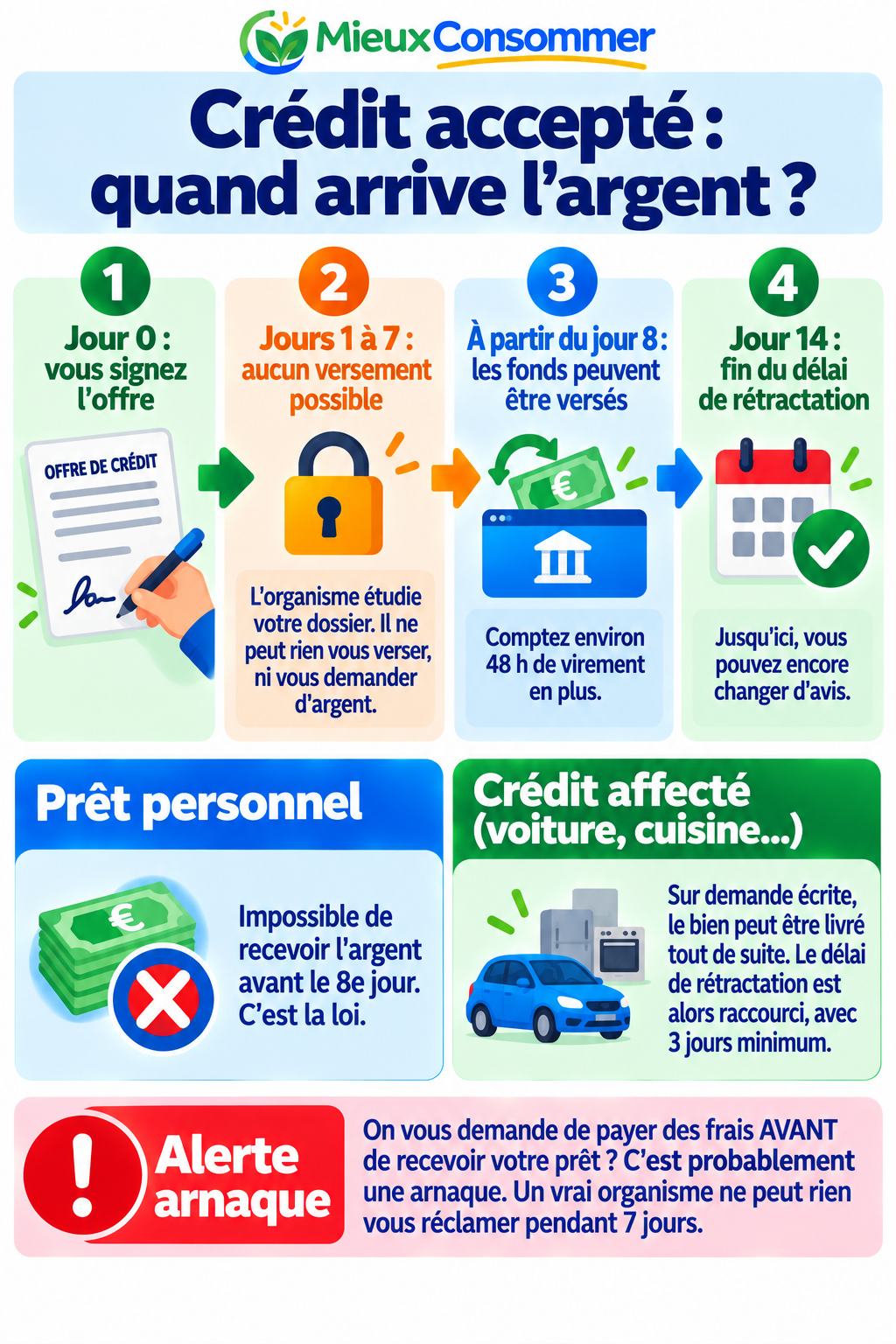 Crédit accepté : quand arrive l'argent ? Le calendrier du jour 0 au jour 14, le prêt personnel, le crédit affecté et l'alerte arnaque